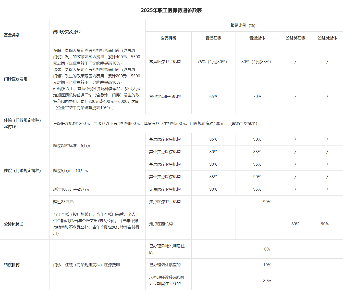 2025年职工医保待遇参数表.jpg