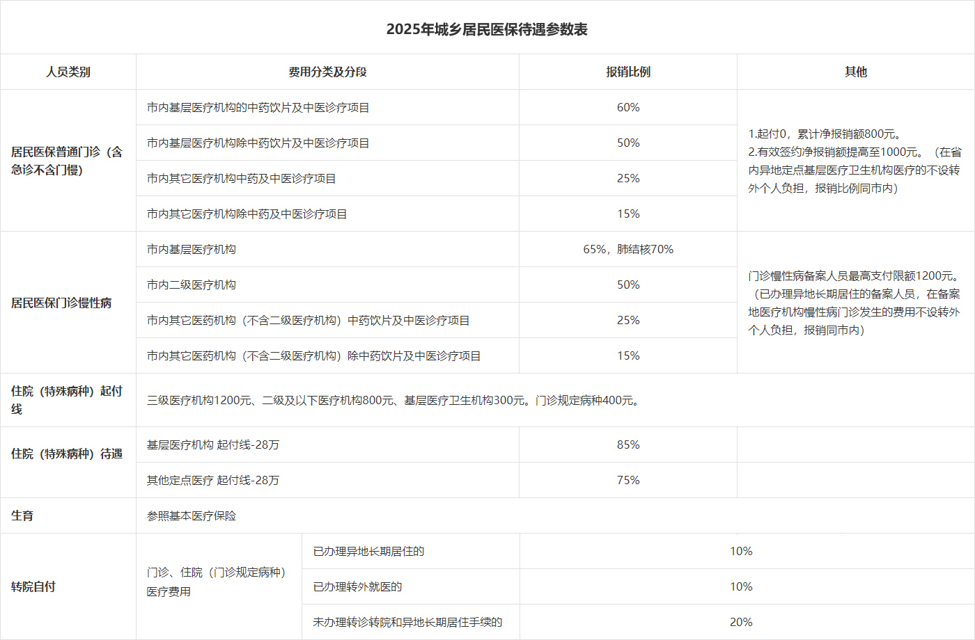 2025年城乡居民医保待遇参数表.jpg